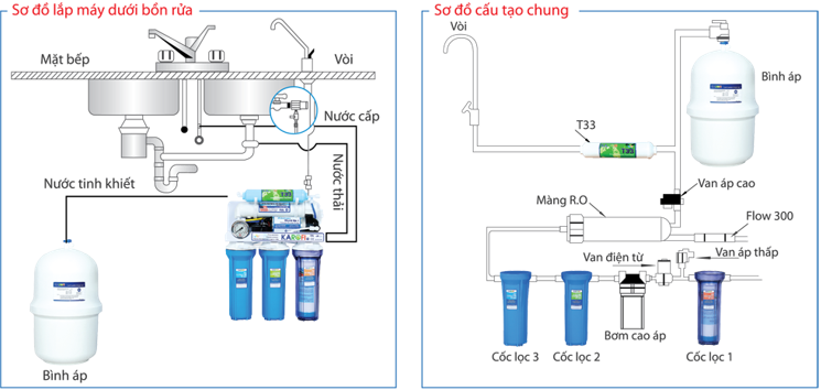 Lắp đặt máy lọc nước tại Thanh Hóa
