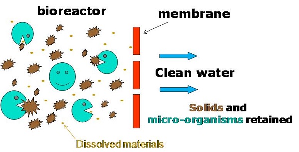 Cơ chế xử lý nước thải bằng công nghệ màng lọc MBR