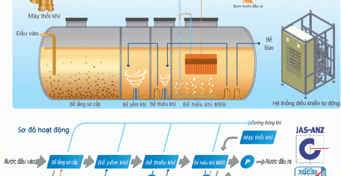 Xử lý nước thải phòng khám đa khoa bằng công nghệ AAO
