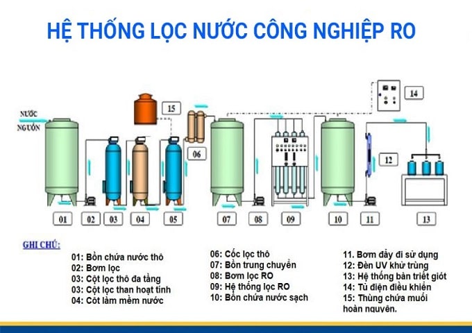 công nghệ lọc nước ro