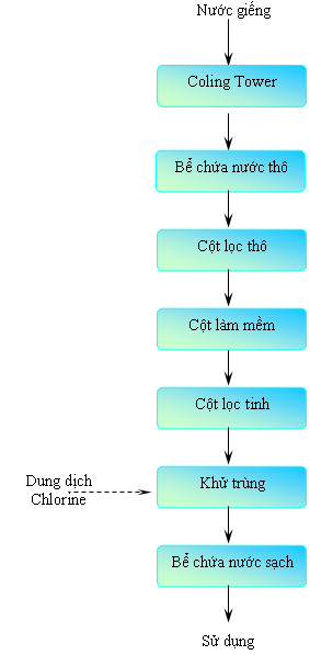 sơ đồ công nghệ xử lý nước giếng khoan