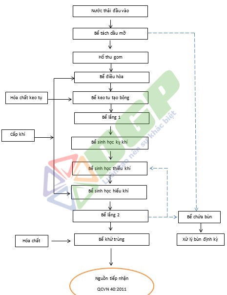 Quy trình xử lý nước thải chế biến gỗ