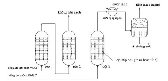 Sơ đồ công nghệ xử lý khí thải bụi sơn