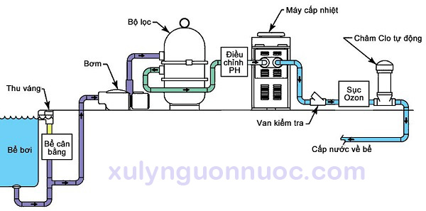 Sơ đồ hệ thống xử lý nước bể bơi tại thanh hóa