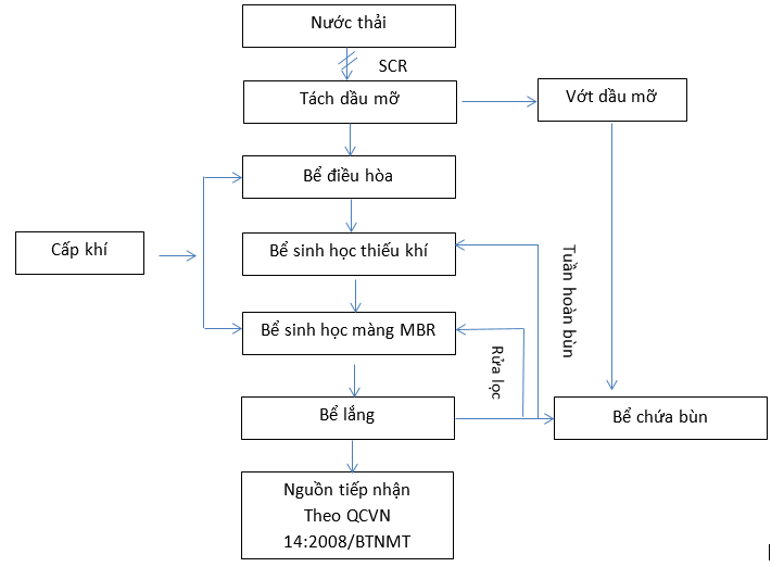 Sơ đồ công nghệ xử lý nước thải khu dân cư