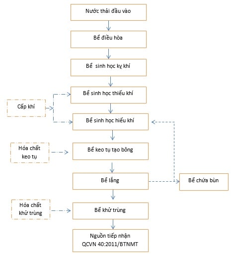 sơ đồ công nghệ xử lý nước thải nuôi tôm