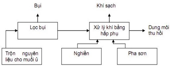 sơ đồ xử lý khí thải bụi sơn
