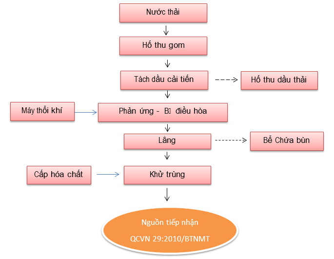 Quy trình xử lý nước thải nhiễm dầu