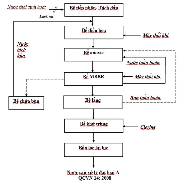 hệ thống xử lý nước thải tại thanh hóa