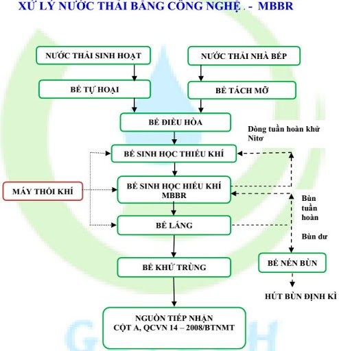 thiết kế cải tạo bảo trì hệ thống xử lý nước thải sinh hoạt