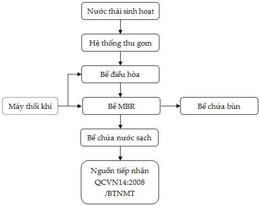 thiết kế cải tạo bảo trì hệ thống xử lý nước thải sinh hoạt