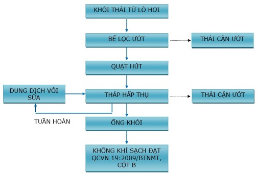 Quy trình xử lý khí thải nồi hơi đốt củi