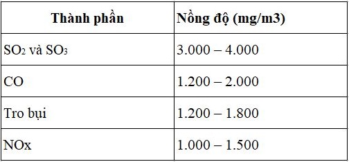Bảng chỉ số xử lý khí thải lò hơi đốt củi