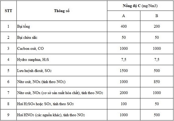 Bảng nồng độ C xử lý khí thải nồi hơi đốt củi