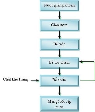Xử lý nước nhiễm Asen