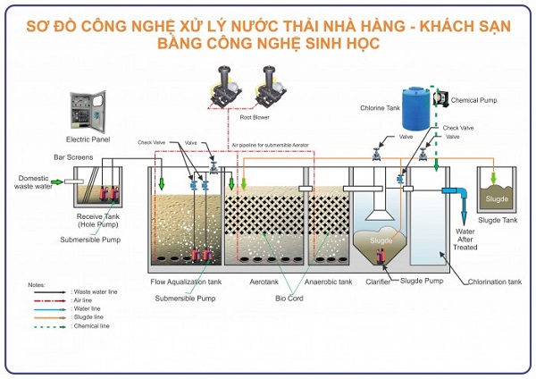sơ đồ công nghệ xử lý nước thải nhà hàng khách sạn bằng công nghệ sinh học