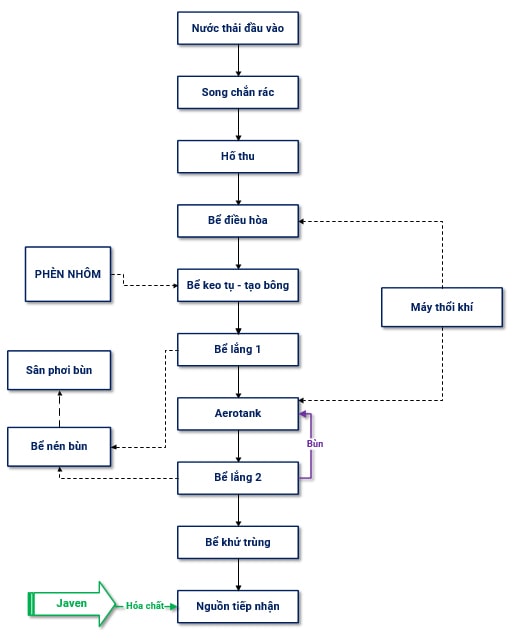 quy trình xử lý nước thải nhà máy giấy