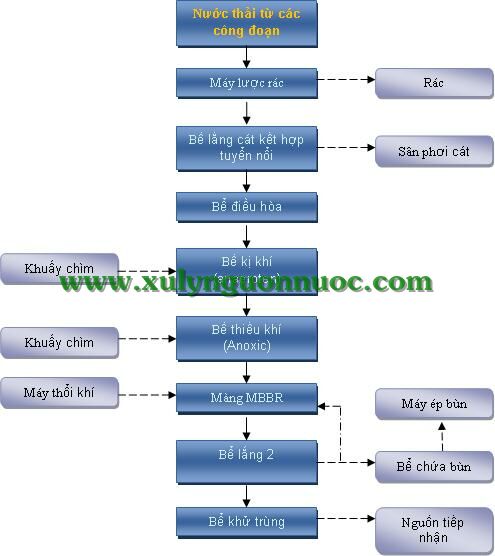 Sơ đồ quy trình xử lý nước thải thủy sản