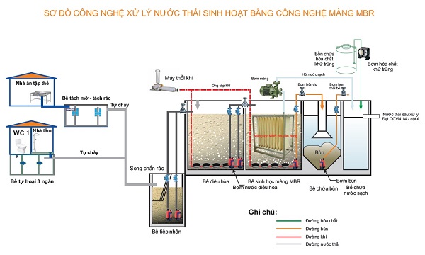 thiết kế cải tạo bảo trì hệ thống xử lý nước thải sinh hoạt