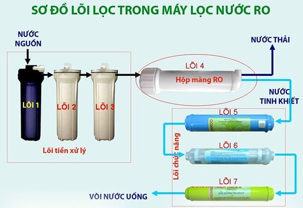 xử lý nước tinh khiết