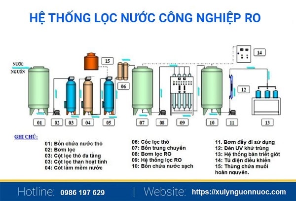 xử lý nước tinh khiết